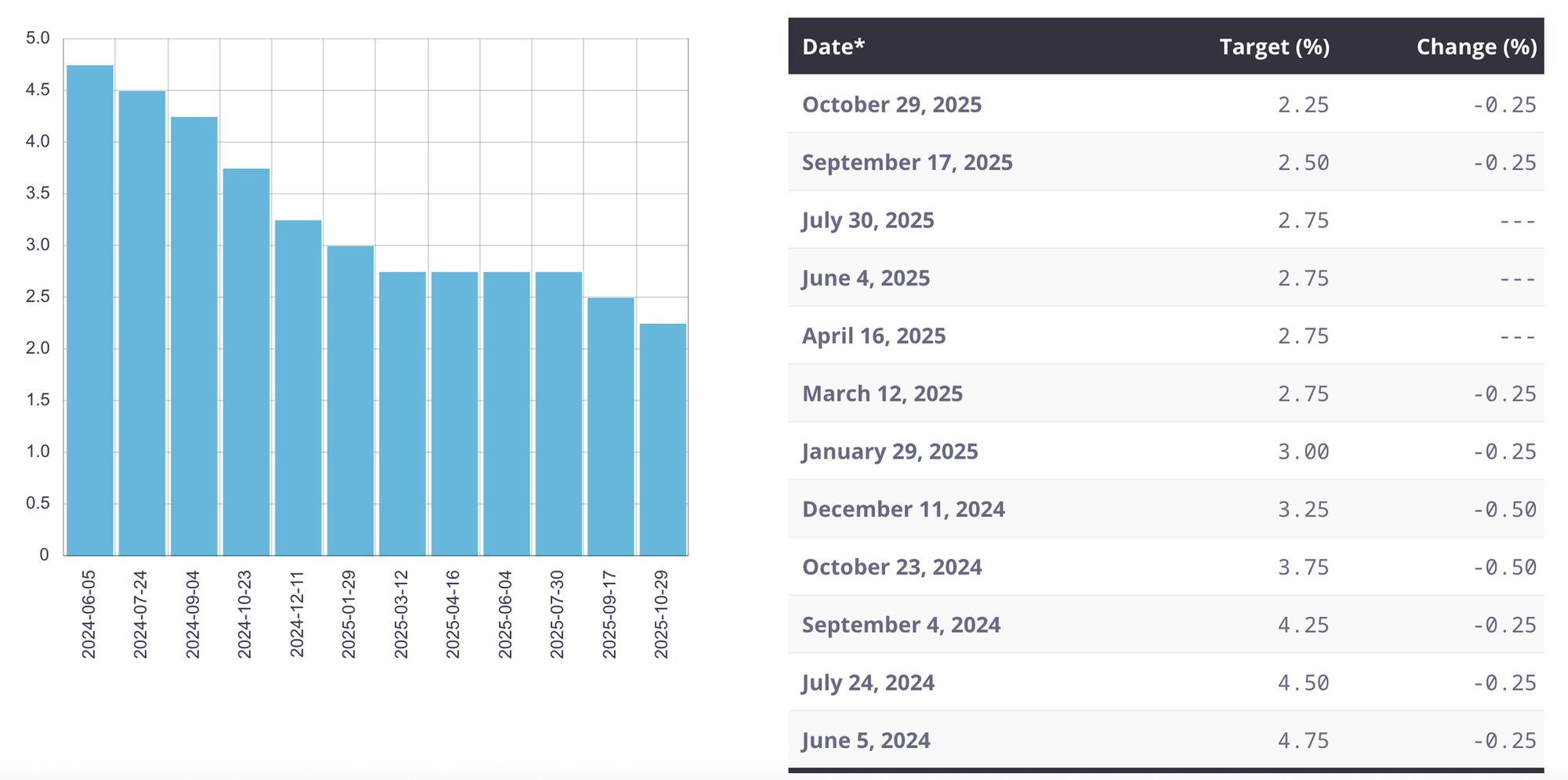 Bank of Canada interest rate chart 2024 to 2025 showing historical rate changes and trend lines.